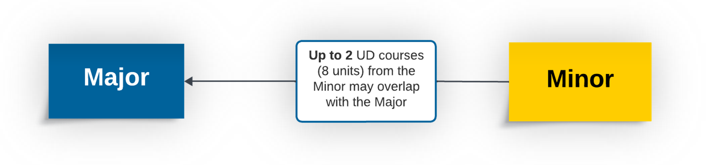 Up to 2 UD courses (8 units) from the Minor may overlap with the Major